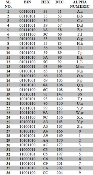 Tablo 1. Alfanümerik karakterleri ile birlikte 8’e 4 kodlarının 36 muhtemel  kombinasyonu [20] 
