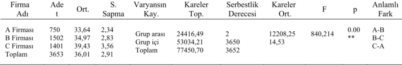 Tablo 7.  C25 Beton sınıfına ait 28 günlük beton basınç dayanım değerleriyle yapılan  tek yönlü varyans analizi (ANOVA) sonuçları 