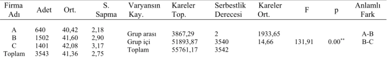 Tablo 8.  C30 Beton sınıfına ait 28 günlük beton basınç dayanım değerleriyle yapılan  tek yönlü varyans analizi (ANOVA) sonuçları 