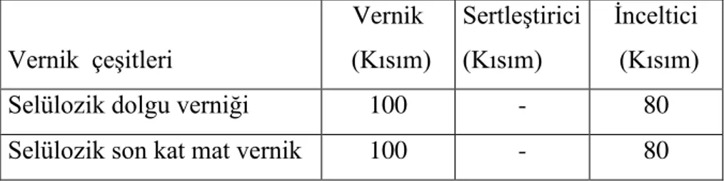 Tablo 1. Vernik çeşitleri ve karışım miktarları  