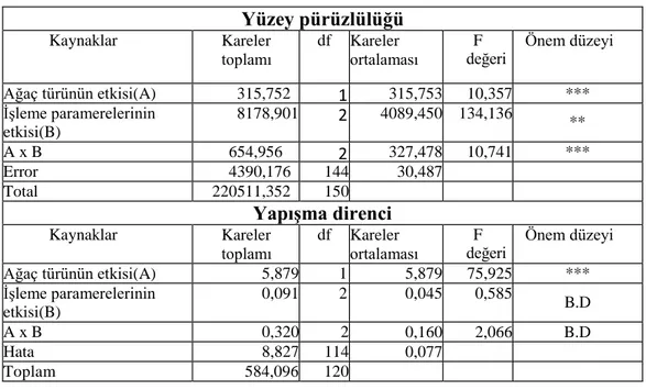 Table 4. Duncan test sonçları 