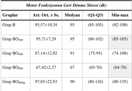 Tablo  3.1-3.2-3.3’de  çalışma  gruplarına  ait  betimsel  istatistikler  (aritmetik  ortalama,  standart  sapma,  medyan,  Q1-Q3  değerleri  (25  ve  75