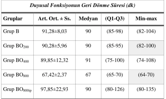 Tablo 3.2. Duyusal Fonksiyonun Geri Dönme Süresine İlişkin Betimsel  İstatistikler, n=7/grup 