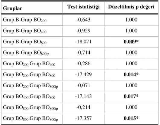 Tablo  3.7  betimsel  istatistiklerle  beraber  değerlendirildiğinde  bupivakain+perinöral  800  µg  ondansetron  uygulanan  grubun  duyusal  fonksiyonun  geri  dönme  süresi  ortalamalarının  yalnızca  bupivakain  uygulanan  gruptan,  bupivakain+perinöral