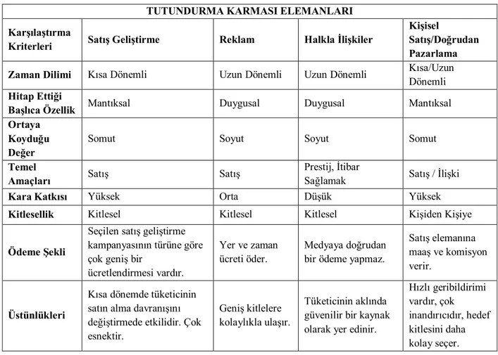 Tablo 5: Satış Geliştirmenin Diğer Tutundurma Çabalarıyla Karşılaştırılması  TUTUNDURMA KARMASI ELEMANLARI 