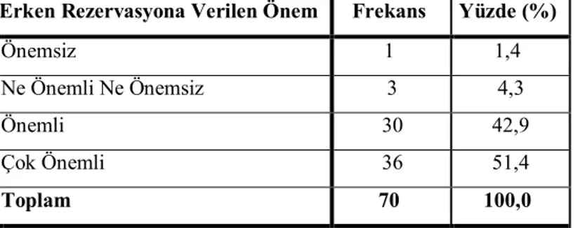 Tablo 24: Erken Rezervasyona Verilen Önem Düzeyine İlişkin Dağılım   Erken Rezervasyona Verilen Önem  Frekans  Yüzde (%) 