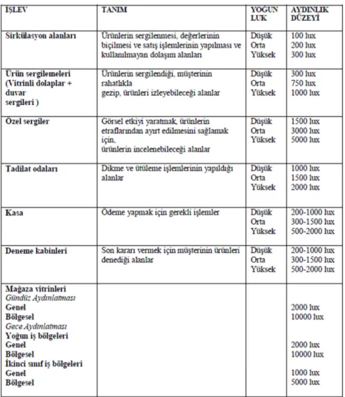 Tablo 3.3. Mağaza fonksiyon alanlarına göre aydınlık düzeyleri tablosu (IES Lighting Handbook, 1987) 