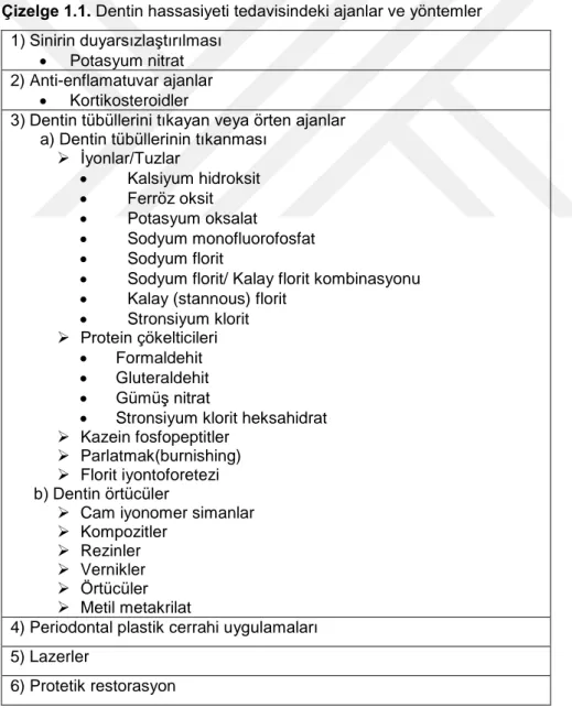 Çizelge 1.1. Dentin hassasiyeti tedavisindeki ajanlar ve yöntemler  1) Sinirin duyarsızlaştırılması 