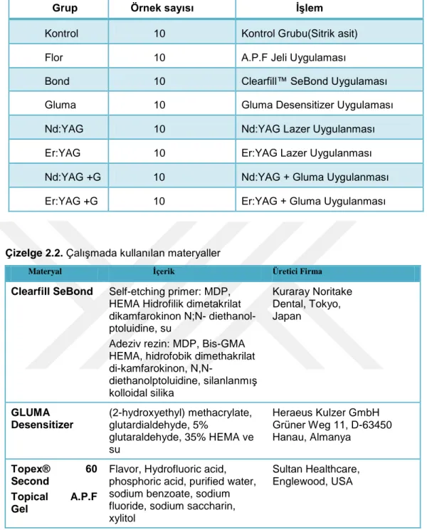 Çizelge 2.2. Çalışmada kullanılan materyaller   