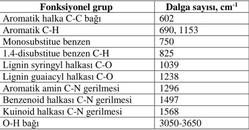 Çizelge 4.1. Saf PANI/%30 HCK adsorbanı FTIR spektrumunun değerlendirilmesi   Fonksiyonel grup  Dalga sayısı, cm -1 