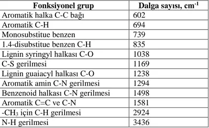 Çizelge  4.1  ve  4.2’ye  göre,  adsorpsiyon  sonrası  bazı  bantlar  kayma  göstermiş  veya yeni  bantlar  oluşmuştur