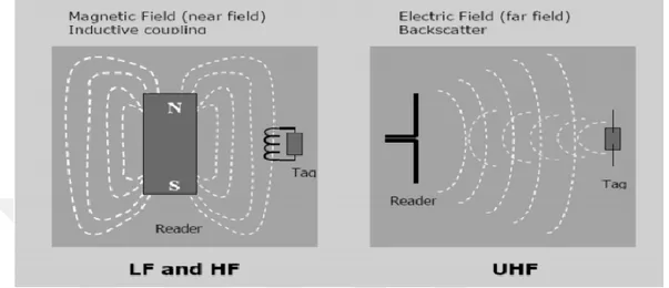 Figure 3.5. Different ways 0f energy and inf0rmation transfer between reader and tag                      (Manishfame, 2012) 