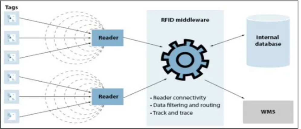 Figure 3.7. RFID middleware (Vlad, 2016)