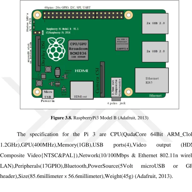 Figure 3.8. RaspberryPi3 M0del B (Adafruit, 2013) 