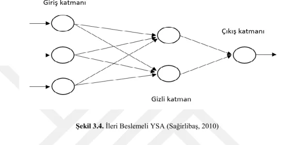 Şekil 3.4. İleri Beslemeli YSA (Sağirlibaş, 2010) 