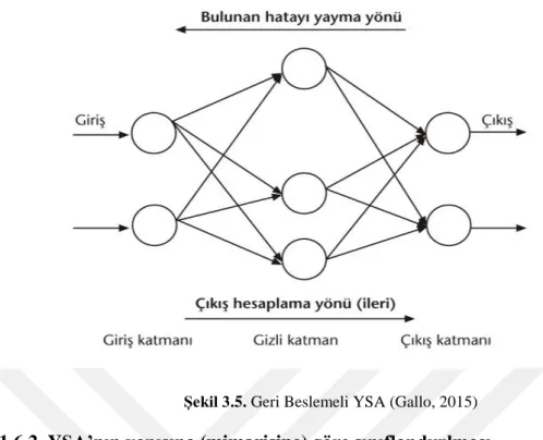 Şekil 3.5. Geri Beslemeli YSA (Gallo, 2015) 