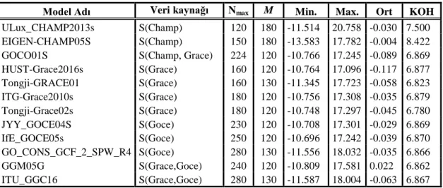 Çizelge 4.2.  Seçilen yeni nesil global yerpotansiyel modellerin jeoit modellerine etkisi [cm] 