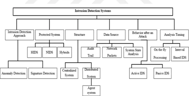 Figure 1.1. Classification of Intrusion Detection Systems (Kazienko &amp; Dorosz, 2004 ) 