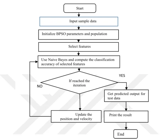 Figure 3.2 flowchart of BPSO and Naıve Bayes   
