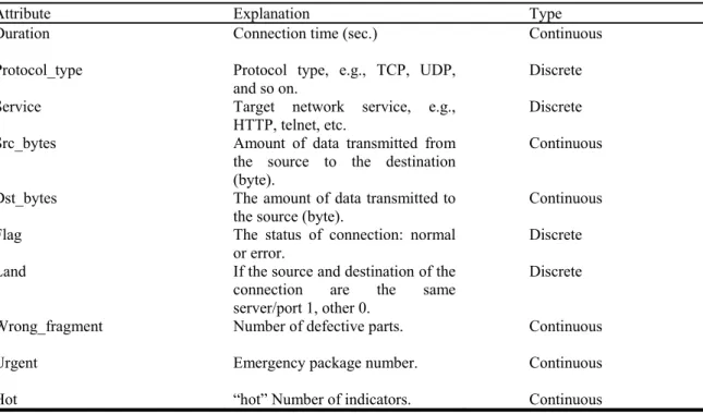Table 3.1. The attributes descriptions, and type used in KDD cup99 dataset (Can, 2007) 