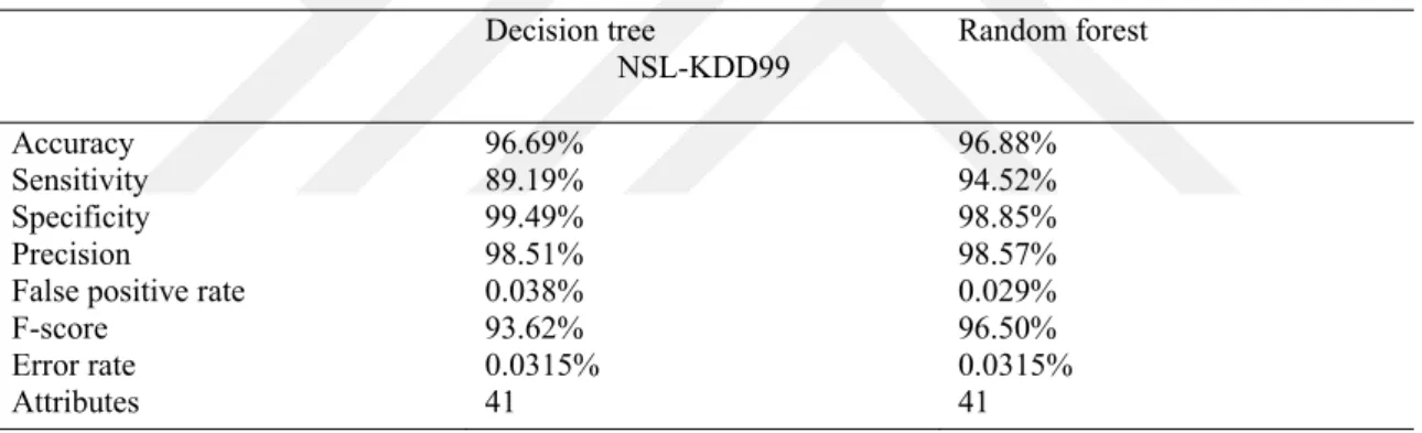 Table 4.3. Experimental results of Decision Tree and Random Forest used NSL-KDD dataset 