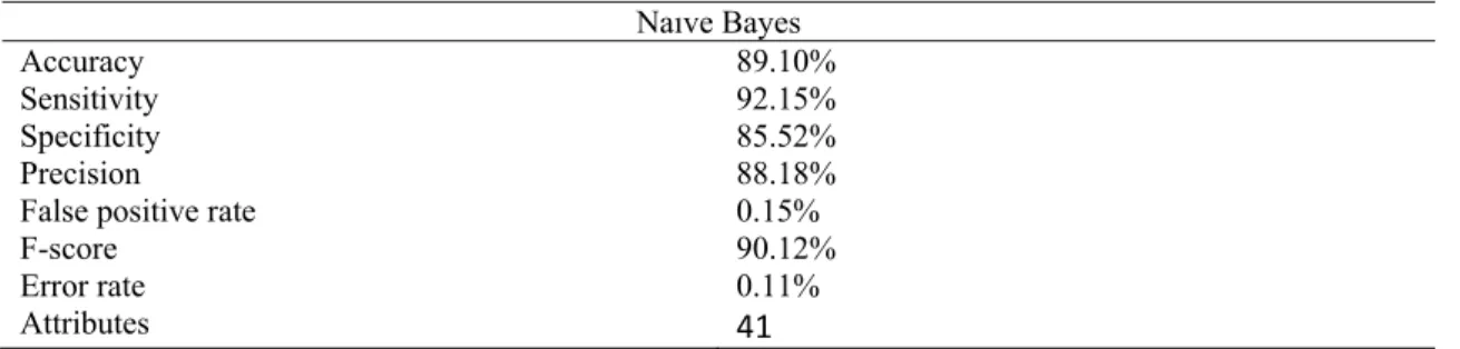 Table 4.5. The result of Naive Bayes classification algorithms  Naıve Bayes  