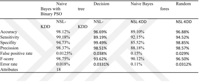 Table 4.6. Comparison with proposed algorithm and other classification algorithms 