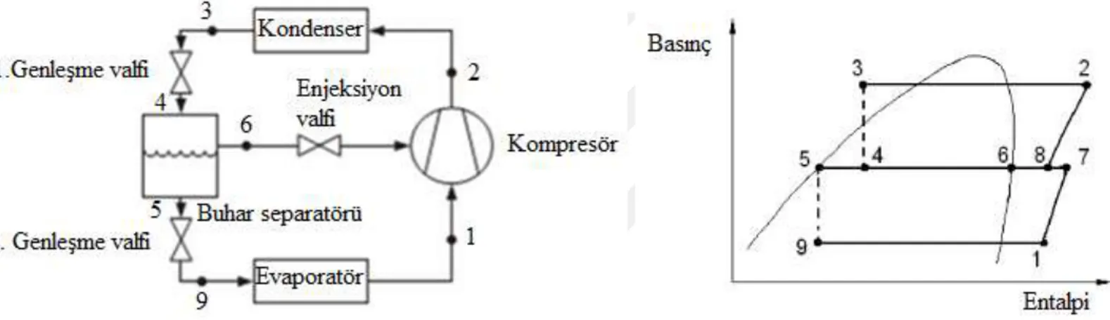 Şekil 3.1.‘de iki kademeli buhar separatörlü enjeksiyon sisteminin tesisat şeması   ve basınç-entalpi diyagramı görülmektedir