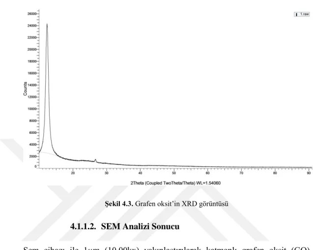 Şekil 4.3. Grafen oksit’in XRD görüntüsü 