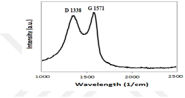 Şekil 4. 9. Grafen oksit’in Raman görüntüsü 