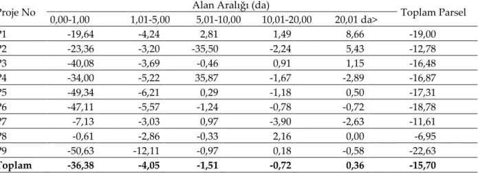 Çizelge 4. Ortalama parsel büyüklüğünün yüzdelik değişimi  (Percentage change of averange parcel)