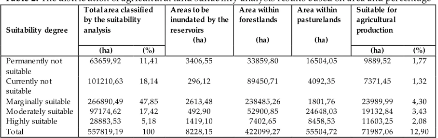 Table 2. The distribution of agricultural land suitability analysis results based on area and percentage  