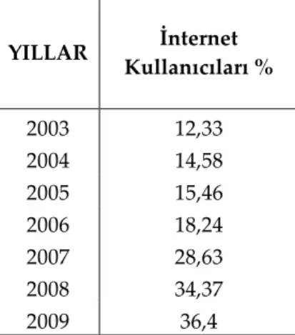 Çizelge 5. Yıllara göre Türkiye internet kullanımı (Worldbank, 2003-2009)  Table 5. Turkey internet usage by year  