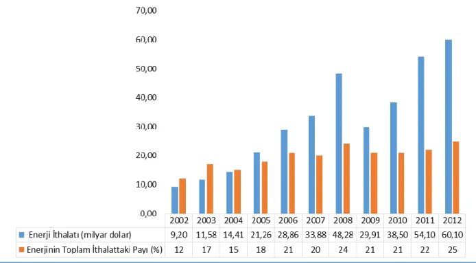 Şekil 1. Türkiye’nin enerji ithalatı ve cari açığa etkisi (Tüik, 2013)  Figure 1. Turkey's energy imports and current deficit impact  