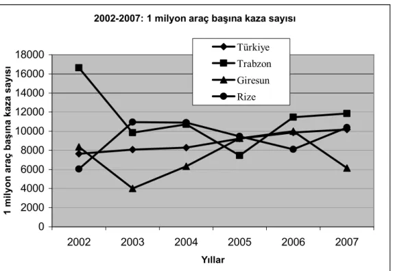 Şekil  3,  Şekil  4  ve  Şekil  5’in  incelenmesinden  çıkarılabilecek  bir  başka  sonuç  da,  meydana  gelen  kazaların  şiddetiyle  ilgilidir.  Görüldüğü  gibi,  ele  alınan  illerde  ölü  sayısı  ve  yaralı  sayısıyla  ilgili  istatistikler  Türkiye  o