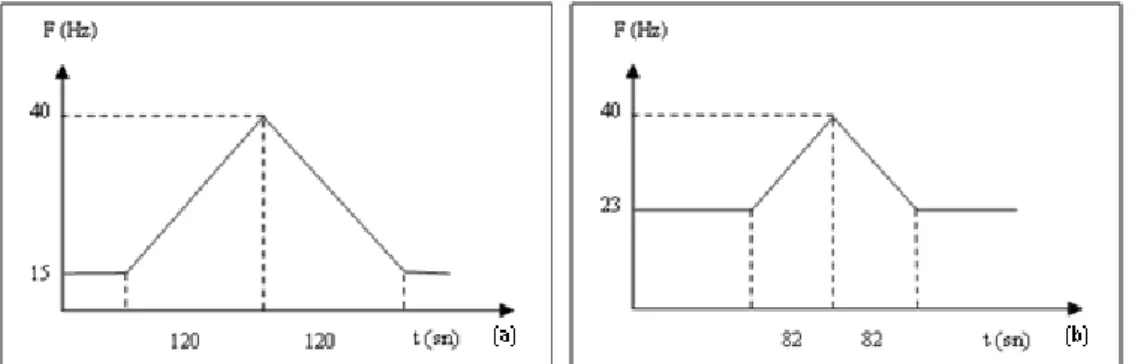 Şekil 5. Hidrograf üretimi için kumanda cihazına verilen frekans değerleri    (a) Deney 1, (b) Deney 2.  Figure 5. The input frequency values of control device for hydrograph generation   (a) Experiment 1, (b) Experiment 2.    0 30 60 90 120 150 180 210 24