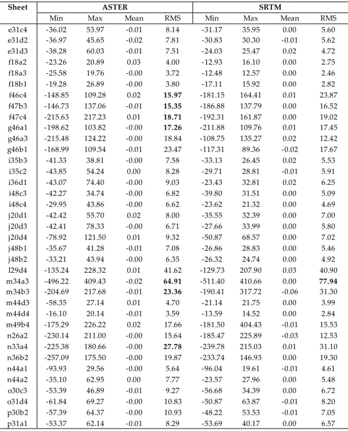 Table 2. Validation of SRTM and ASTER  DEMs  with help of the local DEM  (unit: meter) 