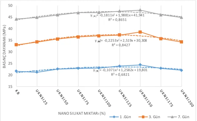 Şekil 7. Nano Silikatlı numunelerde basınç dayanımı-Nano Silikat oranı ilişkisi  Figure 7