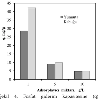 Şekil  4.  Fosfat  giderim  kapasitesine  (q)  adsorplayıcı  miktarının  etkisi  (Effects  of  adsorbent  dosage on phosphate removal capacity) 