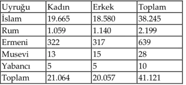 Tablo 1: 1905 yılında Denizli Kazası’nın Honaz Nahiyesi ile birlikte nüfusu 6 XX.  yüzyılın  ilk  yıllarında,  orta  büyüklükte  bir  şehir  olan  Denizli   Sanca-ğı’nda,  Osmanlı  Devleti’nin  birçok  bölgesinde  olduğu  gibi,  muhtelif  asayiş           