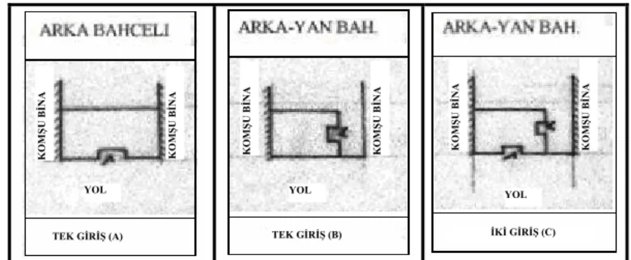 Şekil 3. Sokaktan konuta giriş seçenekleri. 