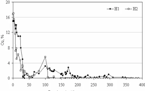 Şekil 2. Test hücrelerinden oluşan depo gazının O 2  bileşeninin değişimi. 