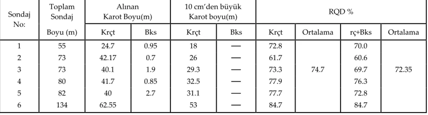 Tablo 3. Arama ve rezerv geliştirme çalışmaları için yapılan sondajlardan elde edilen karot örneklerine  ait RQD sonuçları (Krç: kireçtaşı, Bks: boksit)