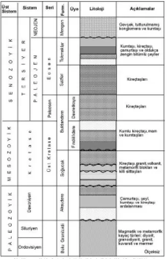 Şekil 2. İnceleme alanõna ait genelleştirilmiş  stratigrafi kesiti. 