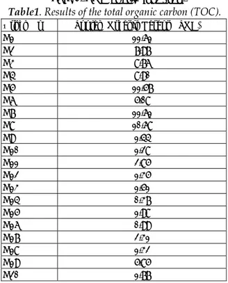 Tablo 1. TOC analiz sonuçlarõ. 