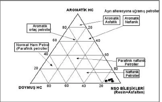 Şekil 7. Petrol ve bitümlerin % kimyasal bileşimlerine ait üçgen diyagram (Tissot and Welte, 1984)