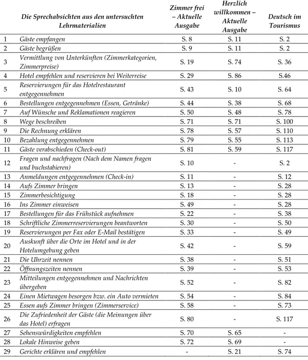 Tabelle 1: Sprechabsichten aus den untersuchten Lehrmaterialien  