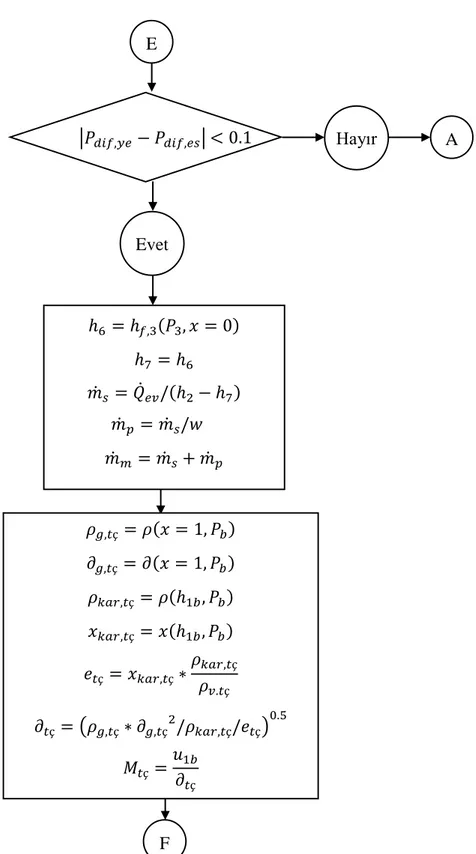 Şekil 3.1. EES’ye aktarılan matematiksel model akış diyagramı (3. Kısım) Hayır A Evet E  