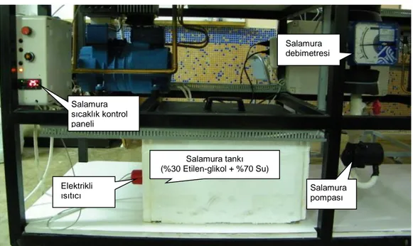 Şekil 3.6. Deney seti salamura tarafı görünümü Salamura sıcaklık kontrol paneli   Salamura tankı                                     (%30 Etilen-glikol + %70 Su) Elektrikli ısıtıcı  Salamura pompası Salamura    debimetresi 