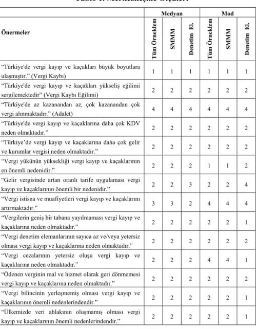 Tablo 1. Merkezileşme Ölçüleri 